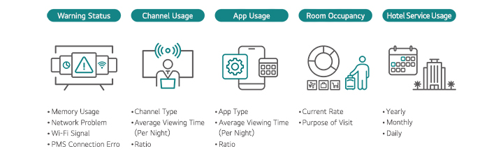 Through the diverse functions of LG Pro:Centric Cloud, customer usage data can be collected, enabling the provision of personalized services based on this accumulated data.