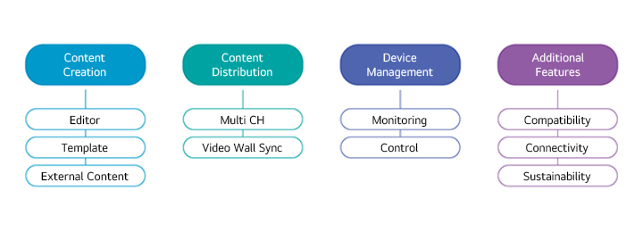 Content Creation, Editor, Template, External Content Content Distribution, Multi CH, Video Wall Sync Device Management, Monitoring, Control Additional Features, Compatibility, Connectivity, Sustainability