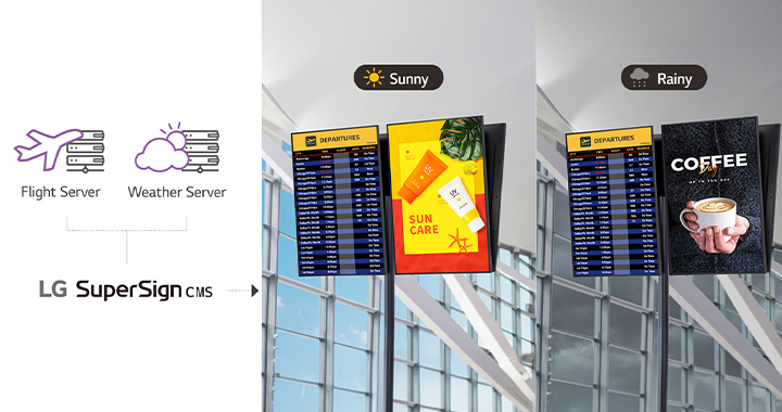 By integrating with flight or weather servers, LG SuperSign CMS can dynamically change displayed content. Airport signage displaying changing flight information and advertisements tailored to weather conditions are shown side by side. On sunny days, sunscreen ads play, while warm coffee ads play on rainy days.