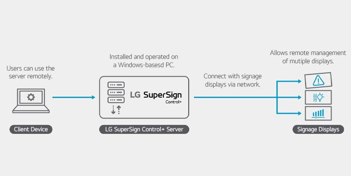 The configuration illustrates that multiple devices connected to the server equipped with the LG SuperSign Control+ solution are shown on the right, and they can be managed using a PC on the left.