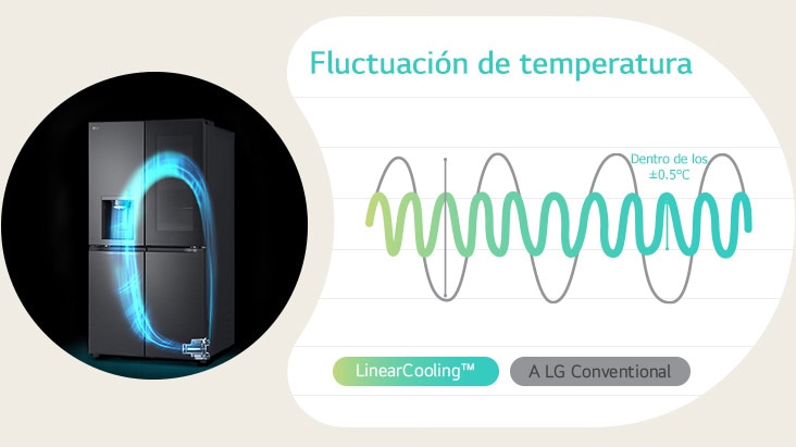 Junto al refrigerador en el cual funcional el inverter linear compressor de LG hay un gráfico que muestra que es posible mantener una temperatura constante a través del enfriamiento lineal en comparación con el convencional.