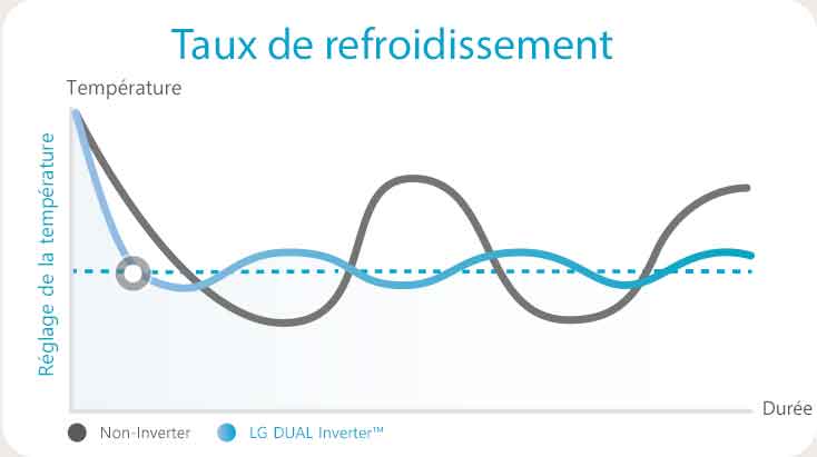 On voit un graphique comparatif qui montre que le compresseur Dual rafraîchit plus vite que le non-Inverter.