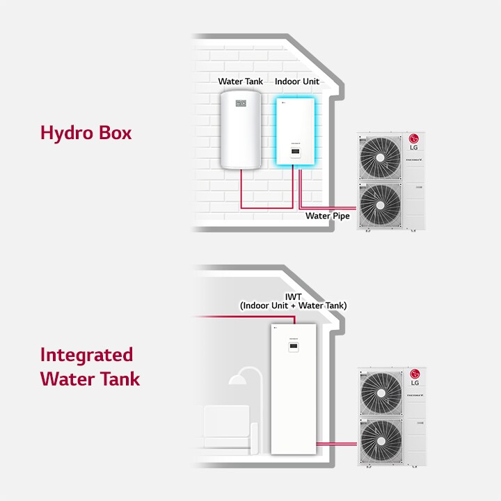 Diagram shows the hydro box linking the indoor and outdoor units with a water tank, whereas the right presents the integrated water tank connection.	