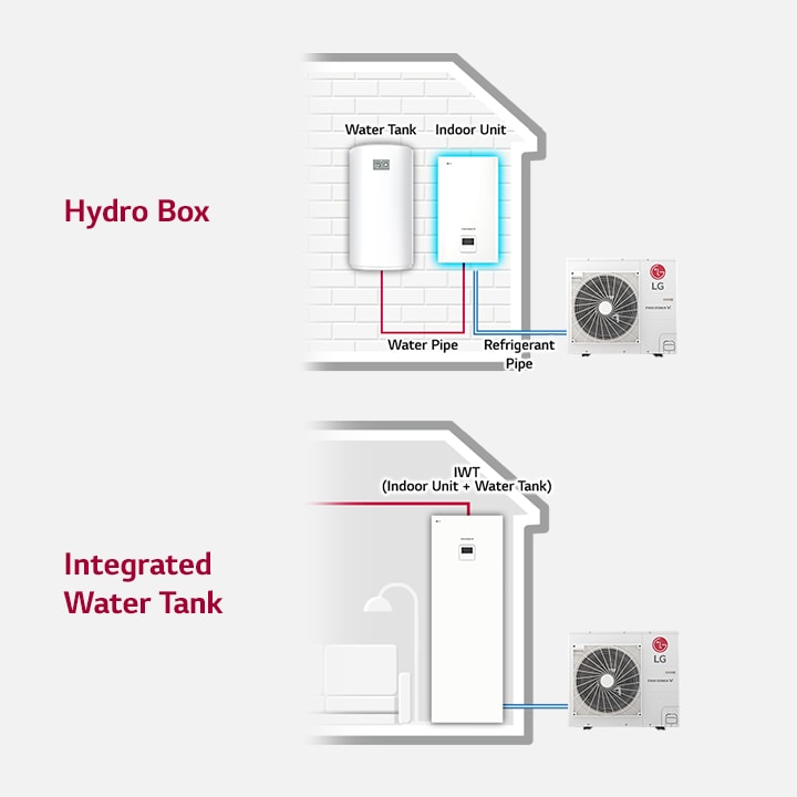 Diagram shows the hydro box linking the indoor and outdoor units with a water tank, whereas the right presents the integrated water tank connection.