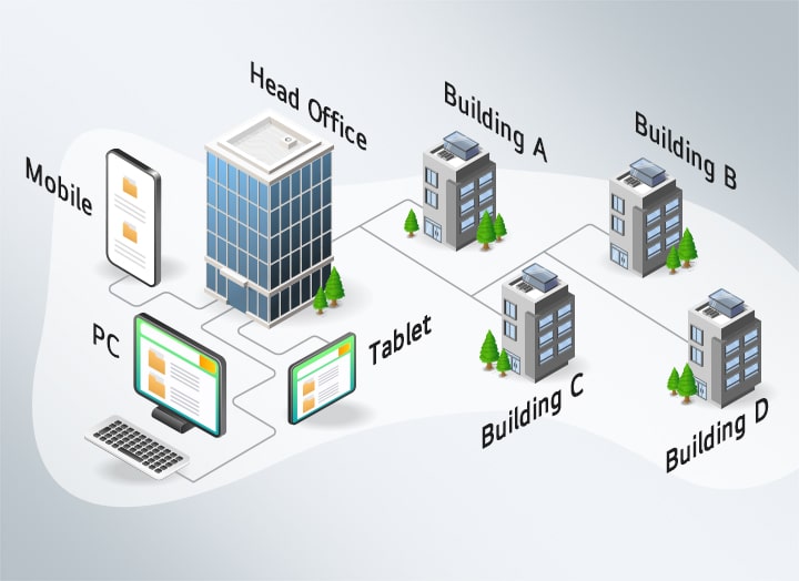 The image shows a network structure with a head office building connected to multiple buildings (A, B, C, D). The head office can be managed via PC, mobile, and tablet.	