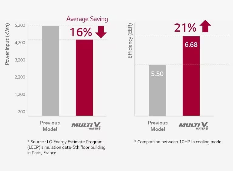 There are bar graphs from side to side. The left side shows that the Multi V Water 5 product has saved 16% over previous versions of Power input. The right side shows a 21% better efficiency.