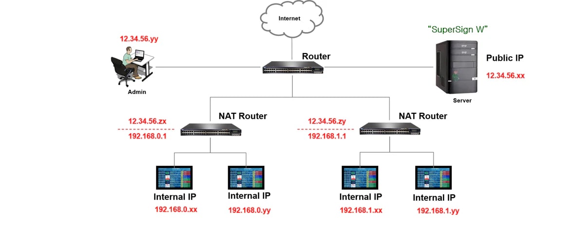 Server network diagram for Case 1