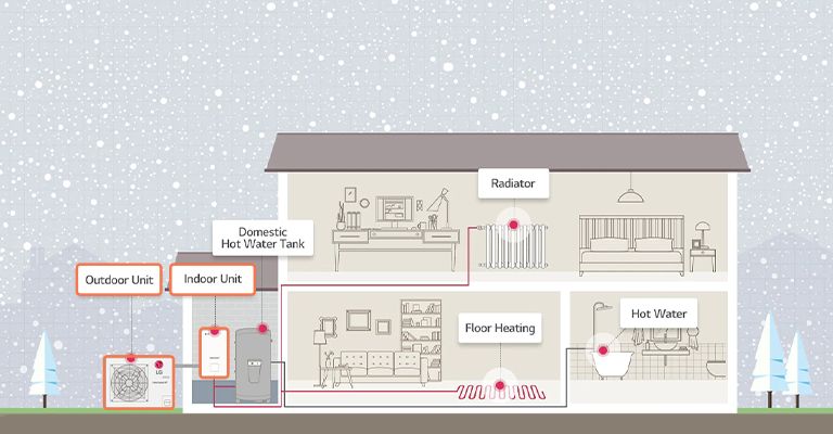 How the heat pump is installed in the house