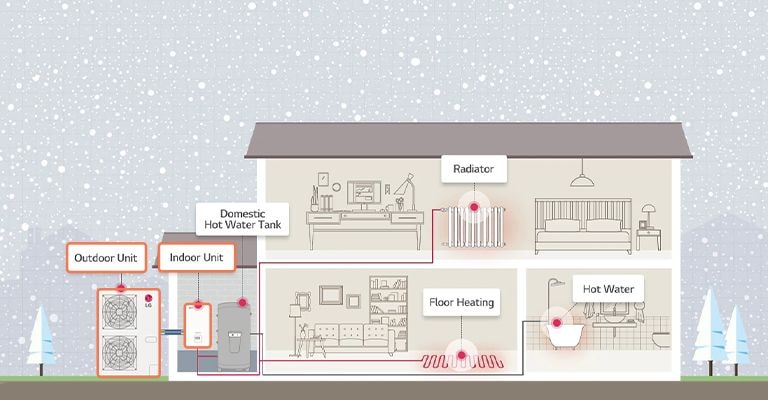 How the heat pump is installed in the house