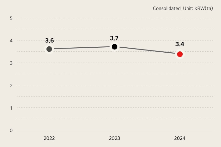operating profit / consolidated, unit:KRW(tn)  2021 - 4.1 / 2022 - 3.6 / 2023 - 3.5