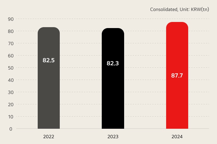 Sales graph / consolidated, unit:KRW(tn)  2021 - 73.9 / 2022 - 83.5 / 2023 - 84.2
