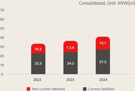 Current/non-current liabilities / consolidated, unit:KRW(tn)  2021 - Liquid Asset : 9.8 / Funds Tied Up : 23.6, 2022 - Liquid Asset : 10.3 / Funds Tied Up : 22.3, 2023 - Liquid Asset : 12.6 / Funds Tied Up : 24.2