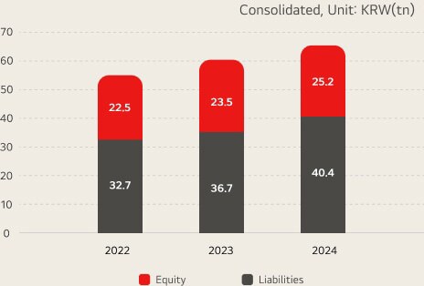 Liabilities/equity / consolidated, unit:KRW(tn)  2021 - Liquid Asset : 20.1 / Funds Tied Up : 33.4, 2022 - Liquid Asset : 22.5 / Funds Tied Up : 32.7, 2023 - Liquid Asset : 23.5 / Funds Tied Up : 24.2