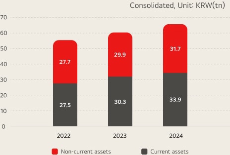 Current/non-current / consolidated, unit:KRW(tn)  2021 - Liquid Asset : 26.0 / Funds Tied Up : 27.5, 2022 - Liquid Asset : 27.5 / Funds Tied Up : 27.7, 2023 - Liquid Asset : 29.9 / Funds Tied Up : 30.3