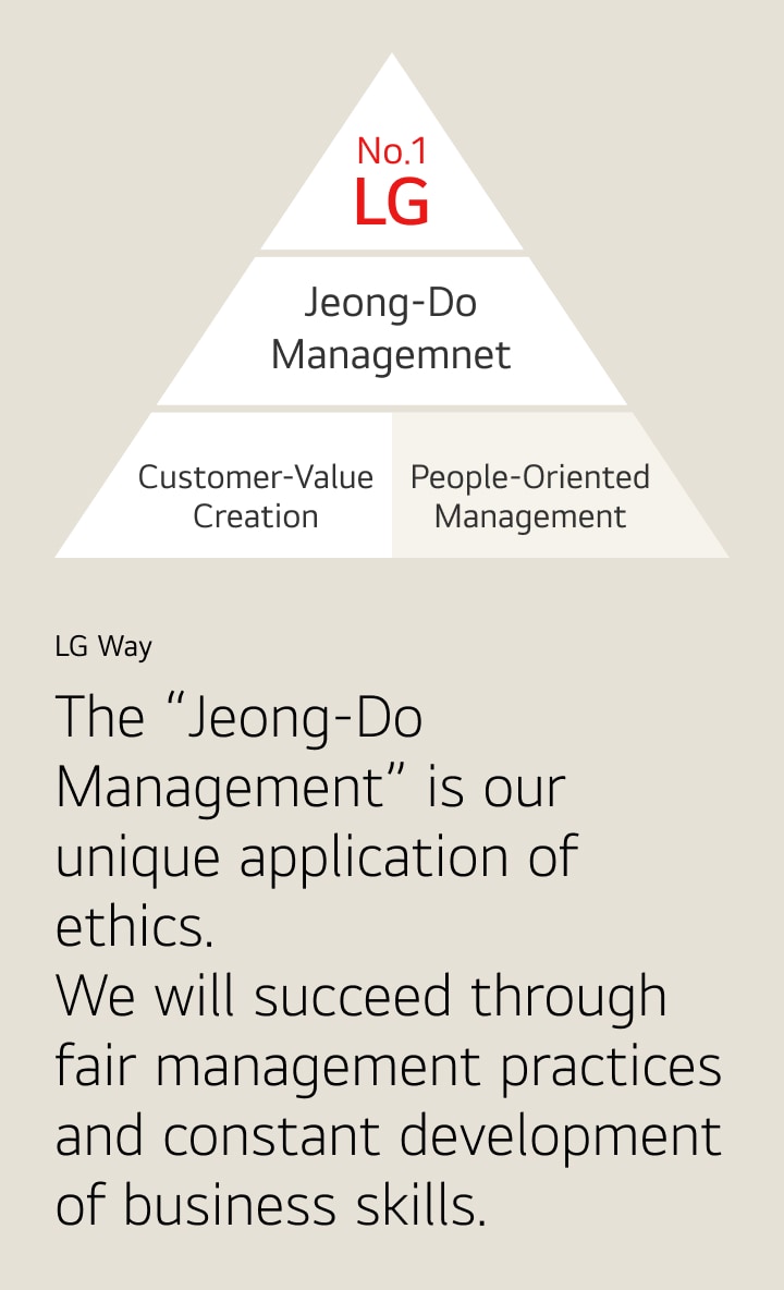 LG Way "Jeong-do Management" is LG's unique application of ethics. LG will succeed through fair management practices and constantly develop our business skills. NO.1 LG / Jeong-Do Management /Customer-Value Creation / People-Oriented Management 