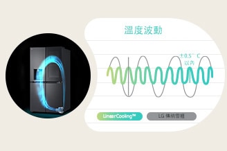 在 LG 線性變頻壓縮機正在運行的雪櫃旁邊，有一個圖表顯示，與傳統冷卻技術相比，線性冷卻可以保持恆溫。