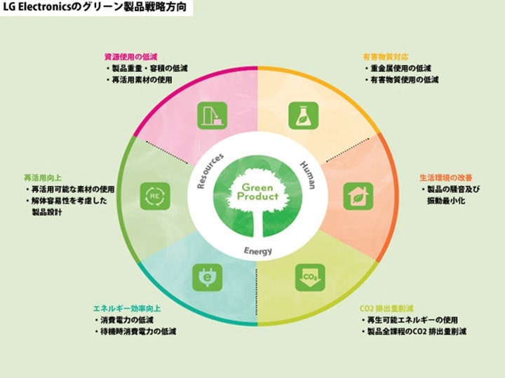 弊社 製品の環境戦略