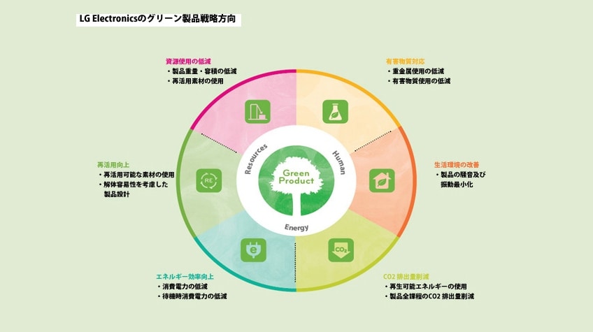 弊社 製品の環境戦略