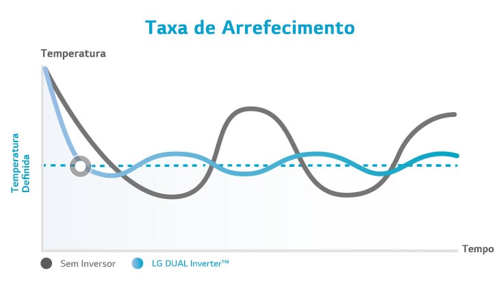 É um gráfico que compara o facto de o compressor DUAL arrefecer mais rápido do que o sem inversor.