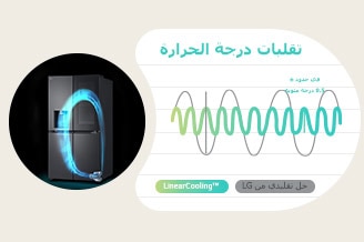 بجوار الثلاجة التي يعمل بها ضاغط LG inverter linear compressor، يوجد رسم بياني يوضح أنه من الممكن الحفاظ على درجة حرارة ثابتة عن طريق التبريد الخطي مقارنة بالتبريد التقليدي.