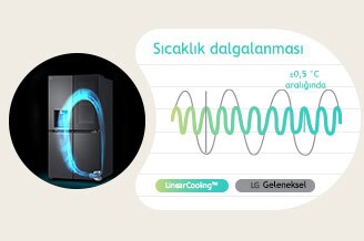 İçerisinde LG inverter lineer kompresörün çalıştığı buzdolabının yanında, geleneksele kıyasla lineer soğutma ile sıcaklığı sürekli tutmanın mümkün olduğunu gösteren bir grafik yer alıyor.