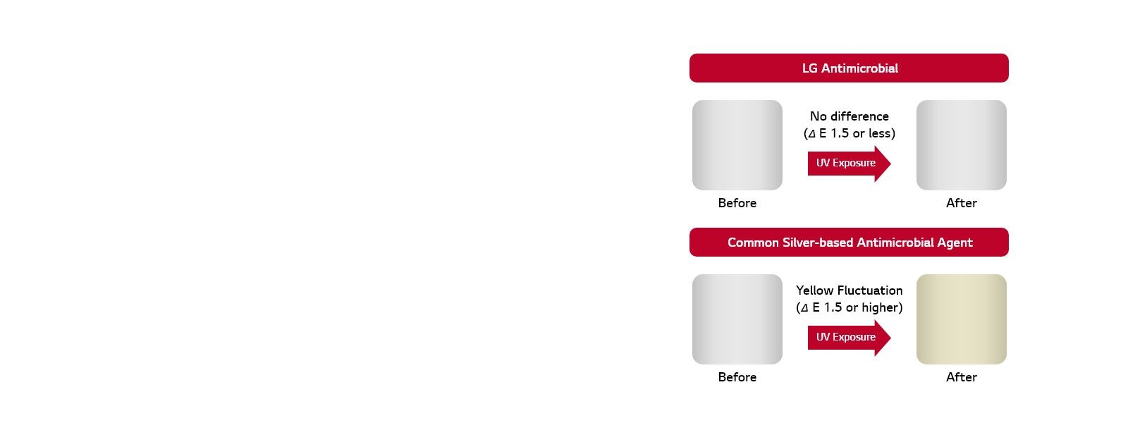 High Resistance to<br> Discoloration